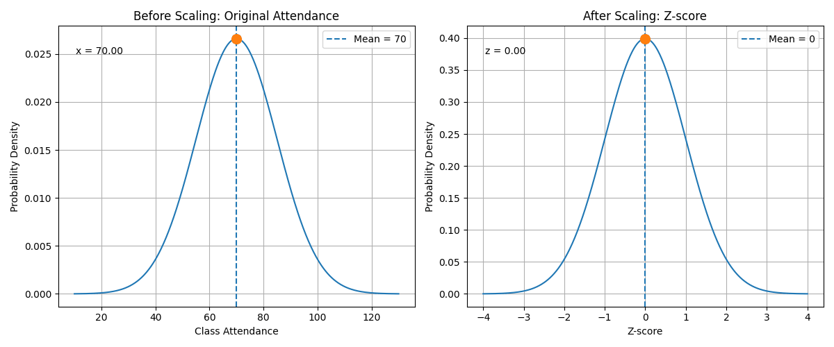 StandardScaler Animation