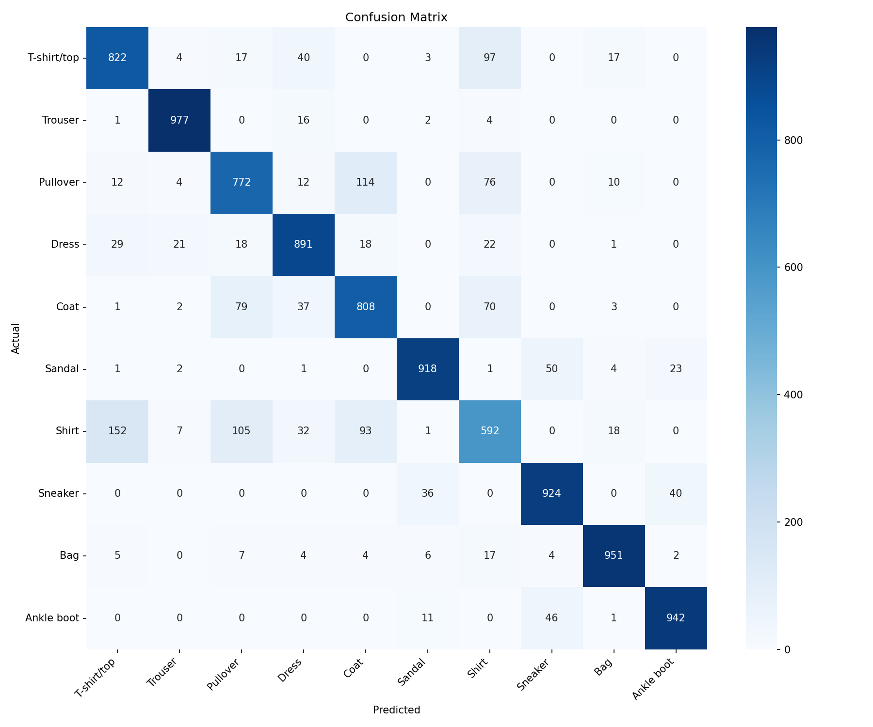 Fashion-MNIST confusion matrix for ten clothing classes