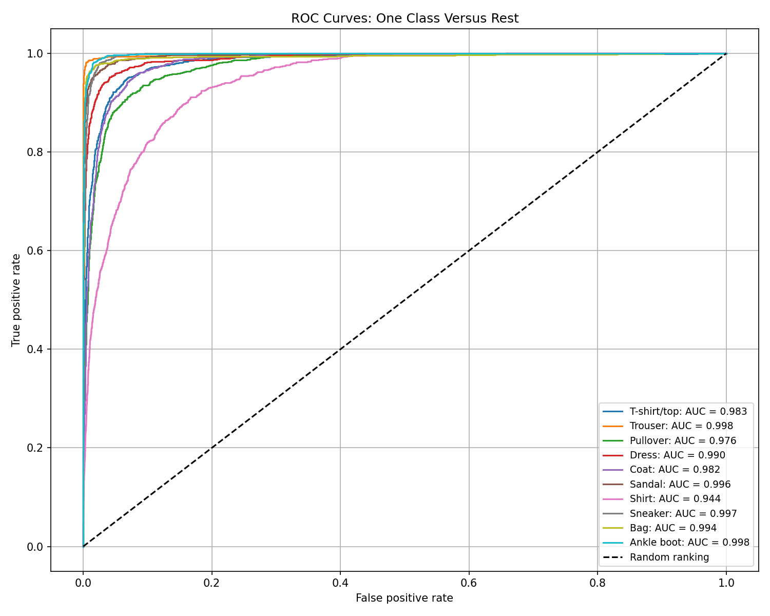 One-versus-rest ROC curves with per-class AUC values
