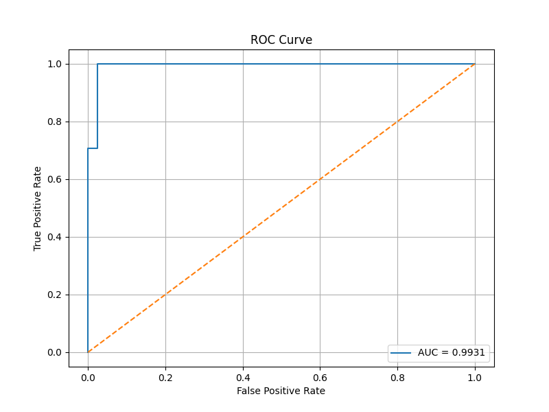 ROC Curve