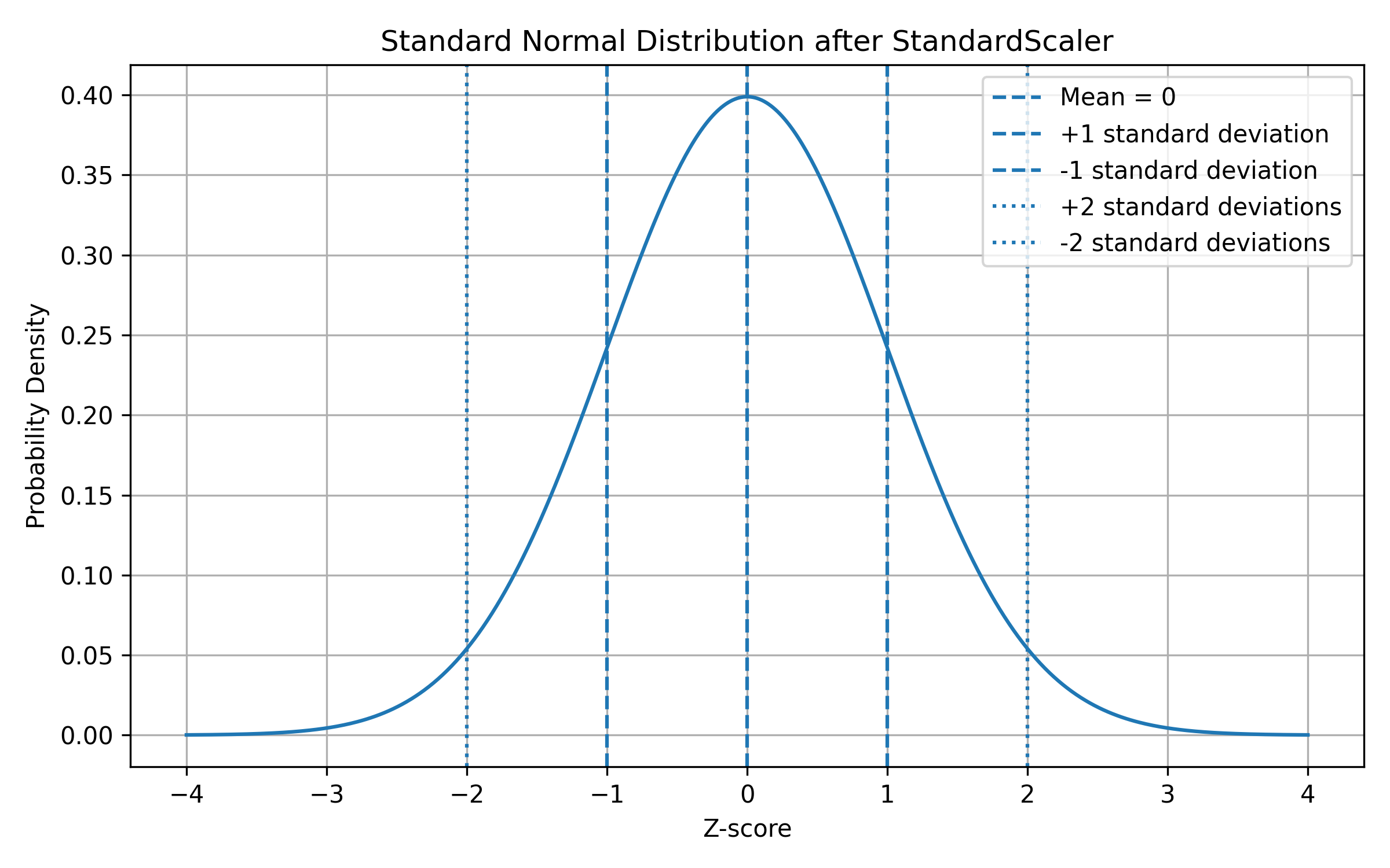 StandardScaler Probability Graph